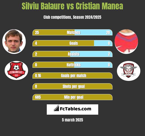 Silviu Balaure vs Cristian Manea h2h player stats