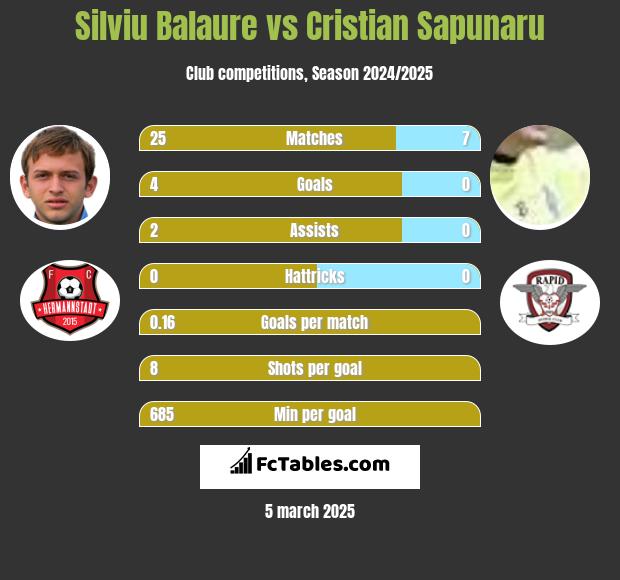 Silviu Balaure vs Cristian Sapunaru h2h player stats