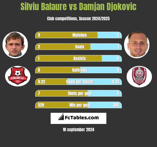 Silviu Balaure vs Damjan Djokovic h2h player stats