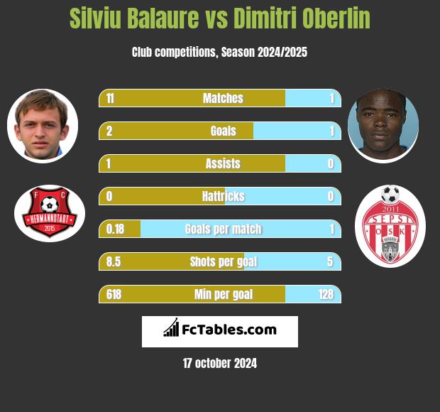 Silviu Balaure vs Dimitri Oberlin h2h player stats