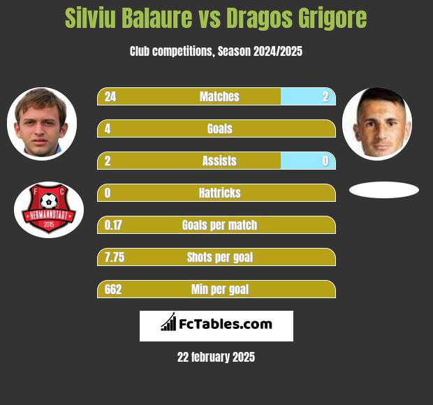 Silviu Balaure vs Dragos Grigore h2h player stats