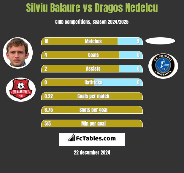 Silviu Balaure vs Dragos Nedelcu h2h player stats