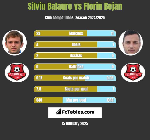 Silviu Balaure vs Florin Bejan h2h player stats