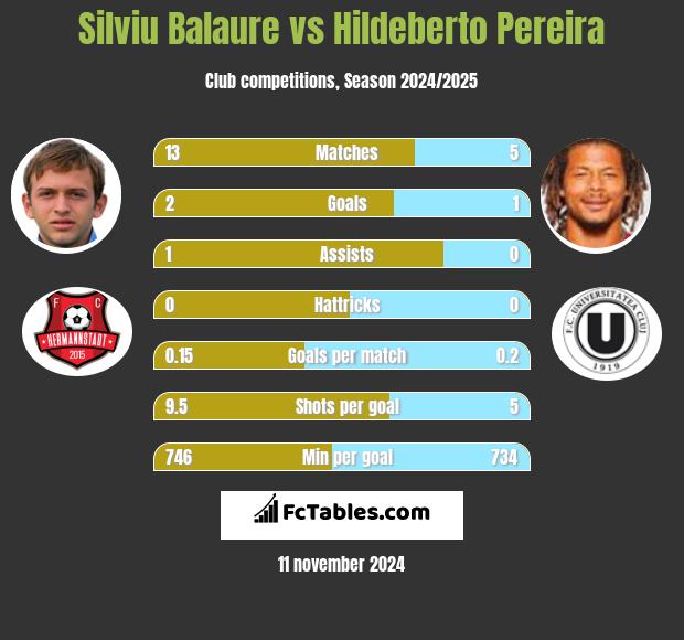 Silviu Balaure vs Hildeberto Pereira h2h player stats