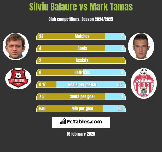 Silviu Balaure vs Mark Tamas h2h player stats