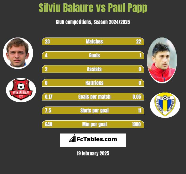 Silviu Balaure vs Paul Papp h2h player stats