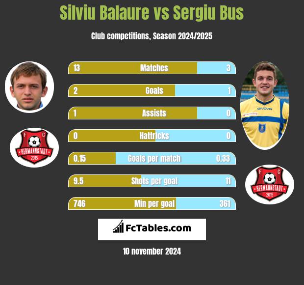 Silviu Balaure vs Sergiu Bus h2h player stats