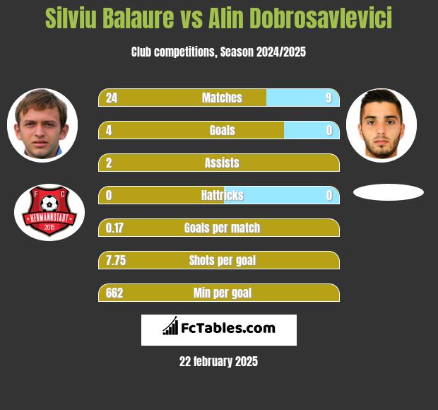 Silviu Balaure vs Alin Dobrosavlevici h2h player stats