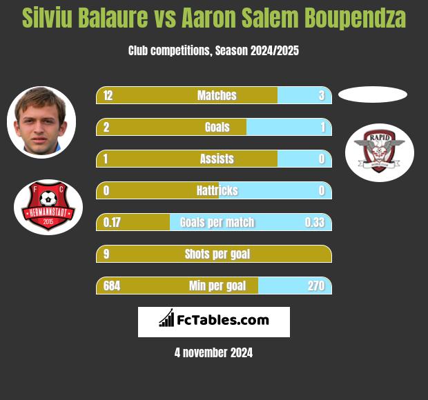 Silviu Balaure vs Aaron Salem Boupendza h2h player stats