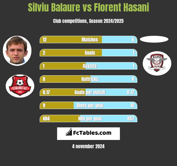 Silviu Balaure vs Florent Hasani h2h player stats