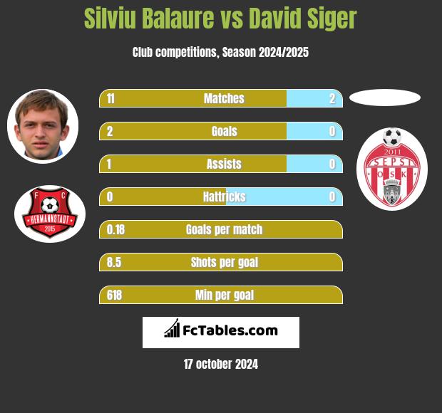 Silviu Balaure vs David Siger h2h player stats