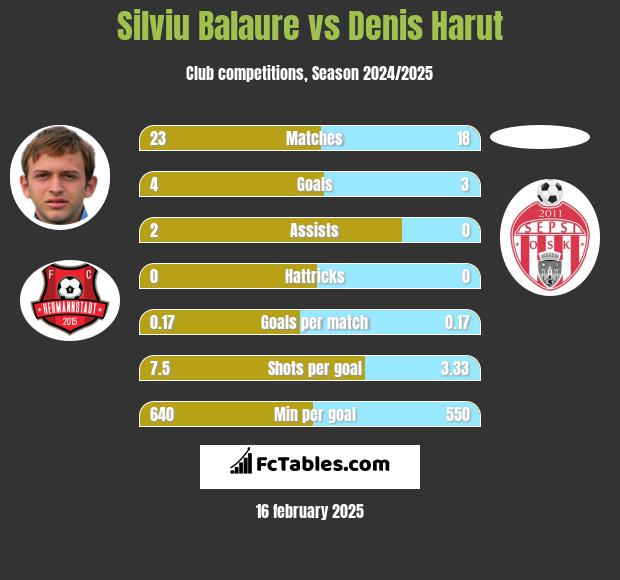 Silviu Balaure vs Denis Harut h2h player stats