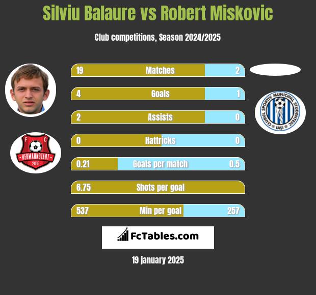 Silviu Balaure vs Robert Miskovic h2h player stats