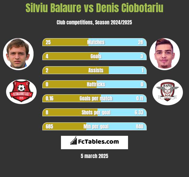 Silviu Balaure vs Denis Ciobotariu h2h player stats