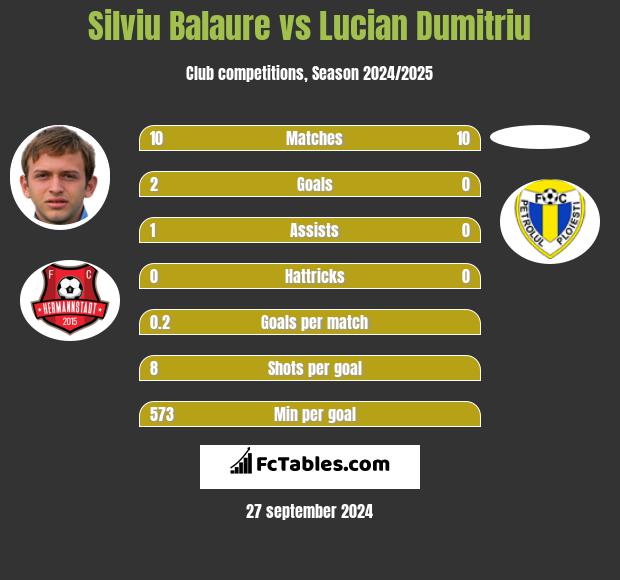 Silviu Balaure vs Lucian Dumitriu h2h player stats