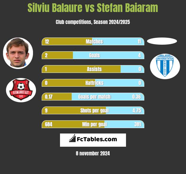 Silviu Balaure vs Stefan Baiaram h2h player stats