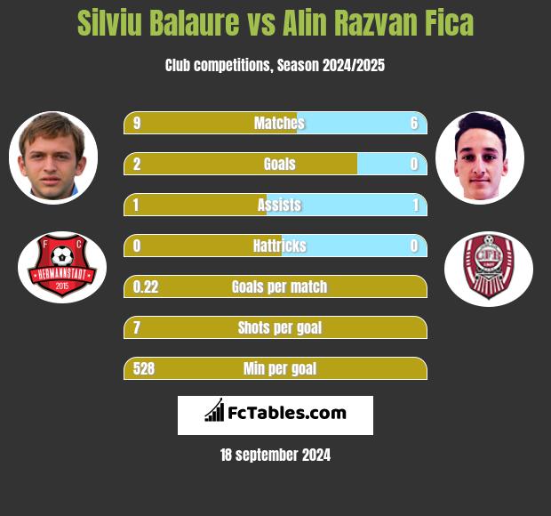 Silviu Balaure vs Alin Razvan Fica h2h player stats