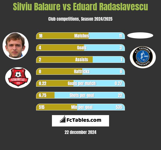 Silviu Balaure vs Eduard Radaslavescu h2h player stats