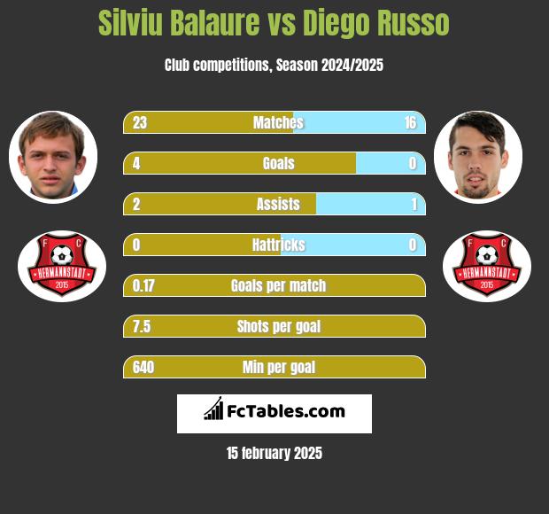 Silviu Balaure vs Diego Russo h2h player stats