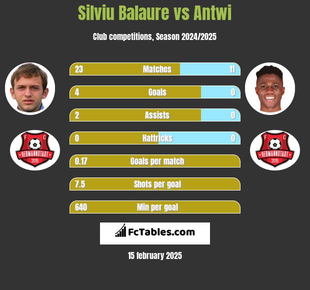 Silviu Balaure vs Antwi h2h player stats