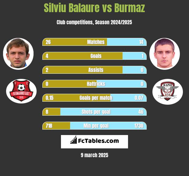 Silviu Balaure vs Burmaz h2h player stats