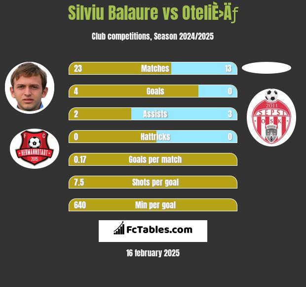 Silviu Balaure vs OteliÈ›Äƒ h2h player stats