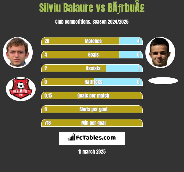 Silviu Balaure vs BÄƒrbuÅ£ h2h player stats