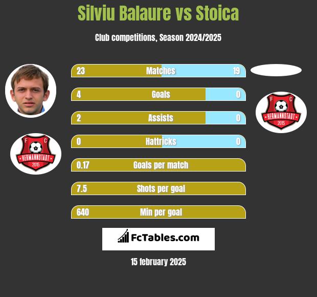 Silviu Balaure vs Stoica h2h player stats