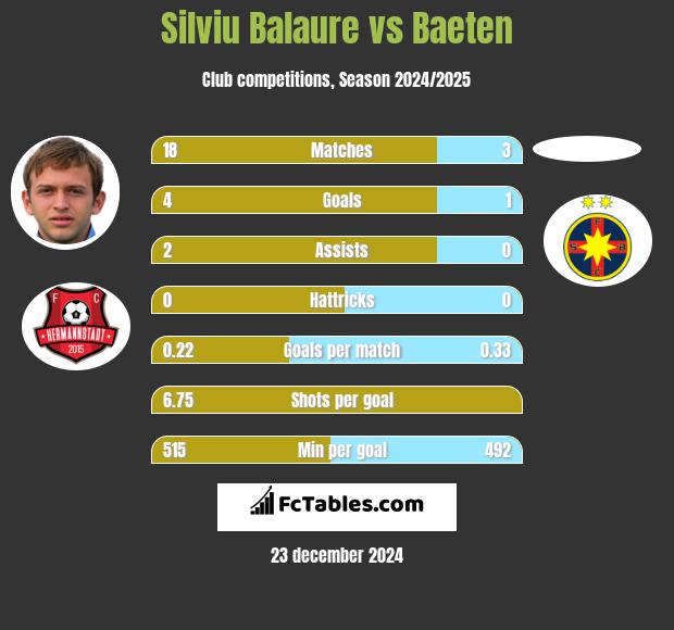 Silviu Balaure vs Baeten h2h player stats