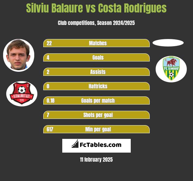 Silviu Balaure vs Costa Rodrigues h2h player stats