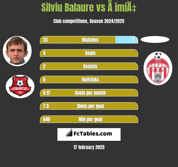 Silviu Balaure vs Å imiÄ‡ h2h player stats