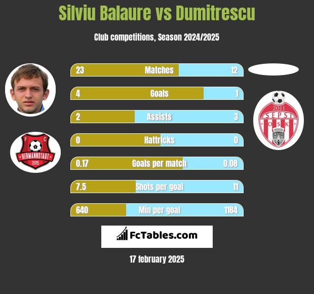 Silviu Balaure vs Dumitrescu h2h player stats