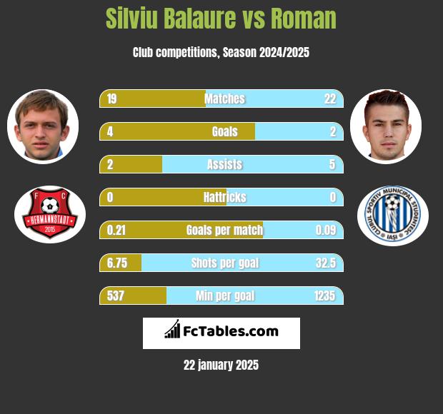 Silviu Balaure vs Roman h2h player stats