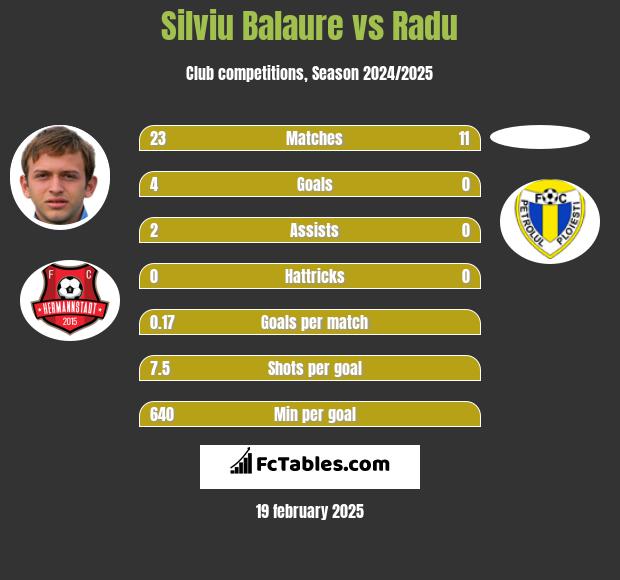 Silviu Balaure vs Radu h2h player stats