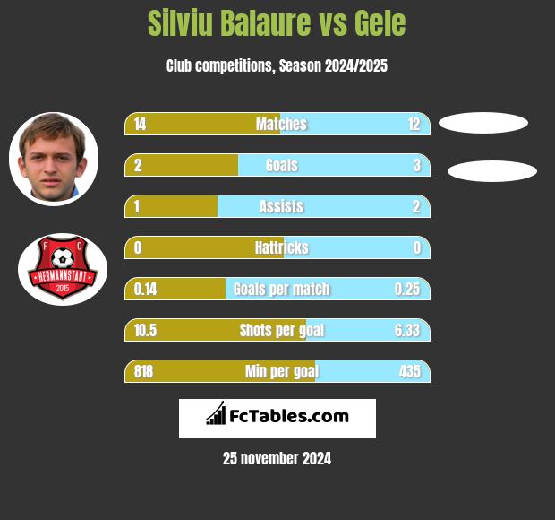 Silviu Balaure vs Gele h2h player stats