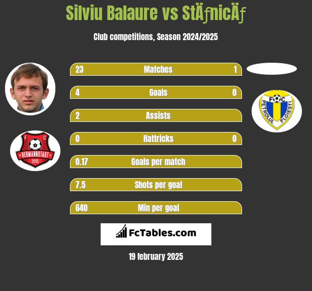 Silviu Balaure vs StÄƒnicÄƒ h2h player stats