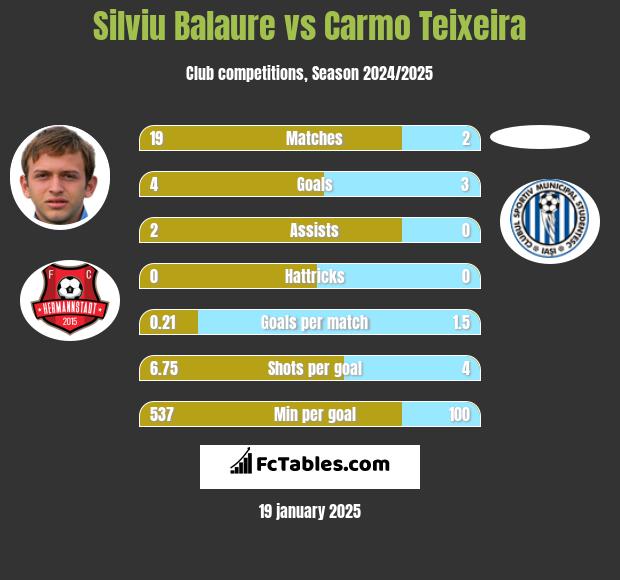 Silviu Balaure vs Carmo Teixeira h2h player stats