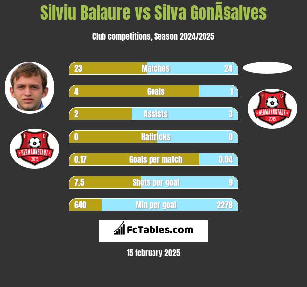 Silviu Balaure vs Silva GonÃ§alves h2h player stats