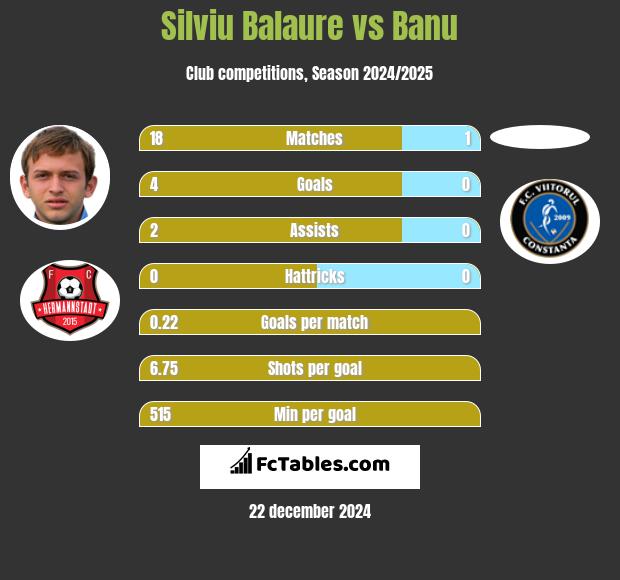 Silviu Balaure vs Banu h2h player stats