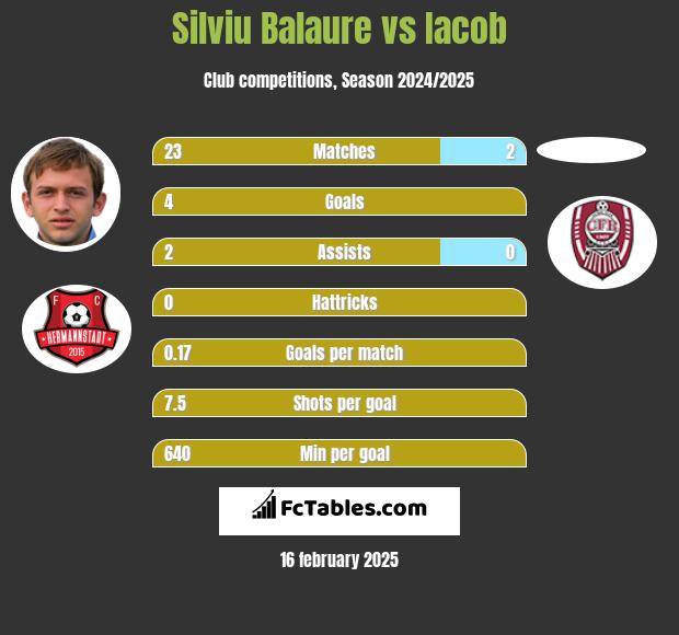 Silviu Balaure vs Iacob h2h player stats