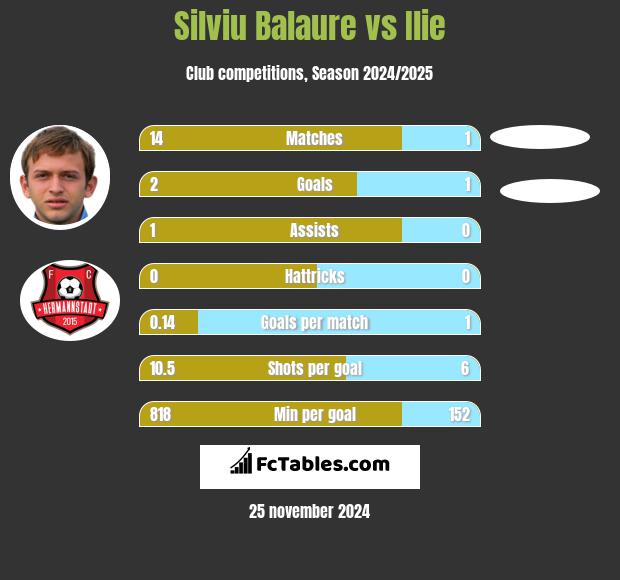 Silviu Balaure vs Ilie h2h player stats