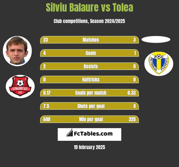 Silviu Balaure vs Tolea h2h player stats