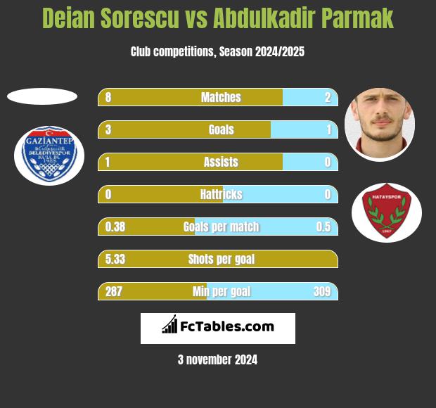 Deian Sorescu vs Abdulkadir Parmak h2h player stats