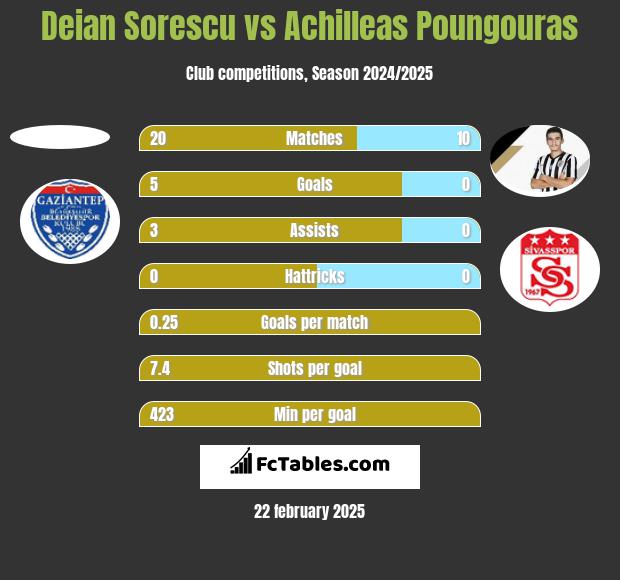 Deian Sorescu vs Achilleas Poungouras h2h player stats