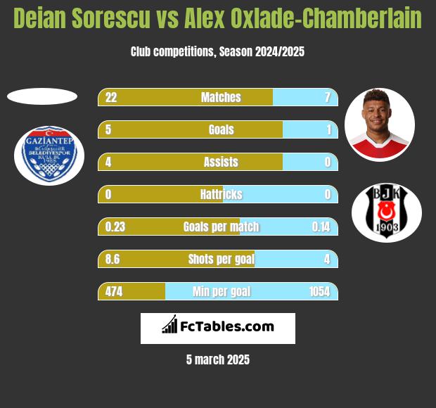 Deian Sorescu vs Alex Oxlade-Chamberlain h2h player stats