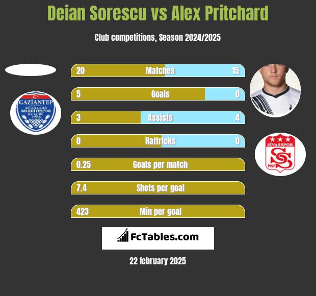 Deian Sorescu vs Alex Pritchard h2h player stats