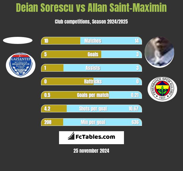 Deian Sorescu vs Allan Saint-Maximin h2h player stats