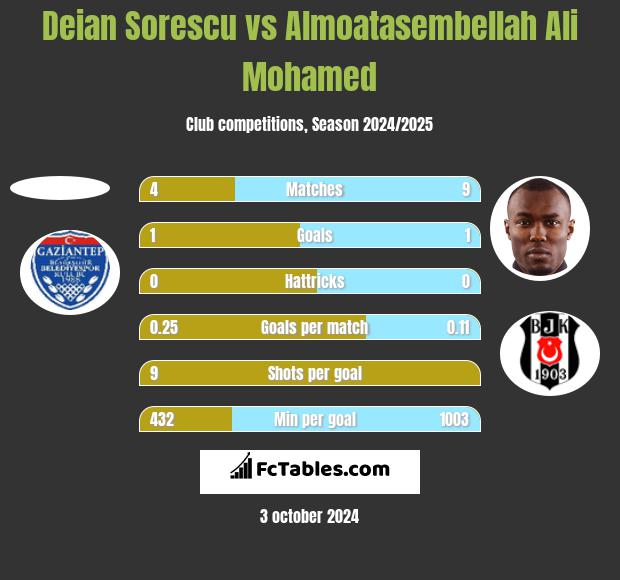 Deian Sorescu vs Almoatasembellah Ali Mohamed h2h player stats