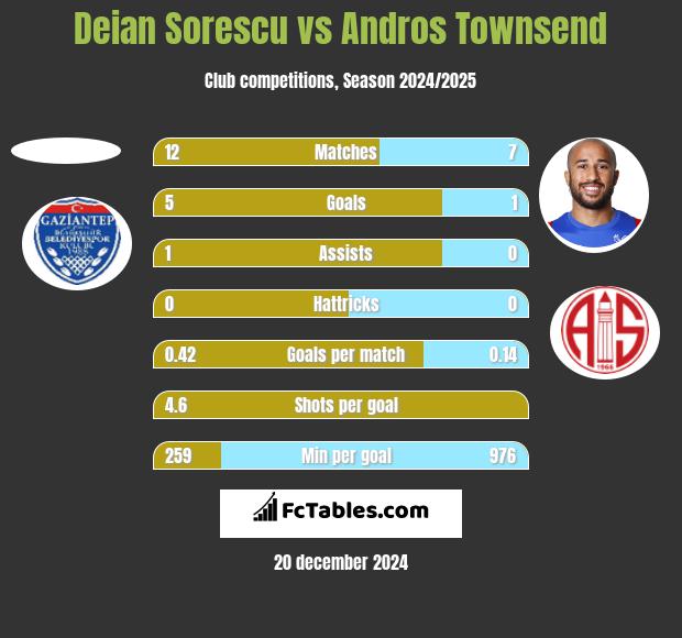 Deian Sorescu vs Andros Townsend h2h player stats