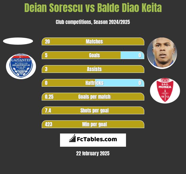 Deian Sorescu vs Balde Diao Keita h2h player stats